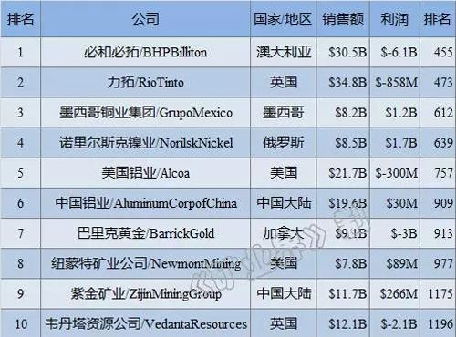 福建日报丨bet365亚洲官网进入全球金属矿业公司前十榜单 居第九位