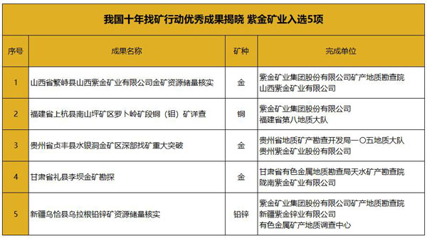 我国十年找矿行动优秀成果揭晓 bet365亚洲官网入选5项
