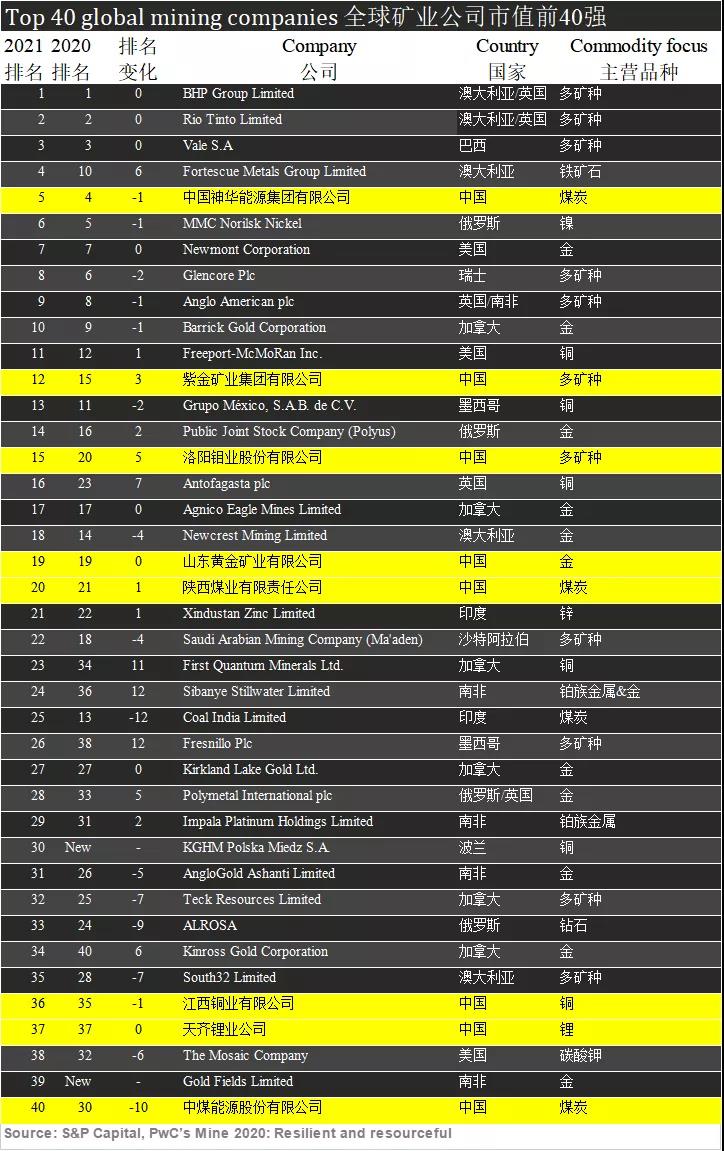 bet365亚洲官网位居2021年全球矿业40强第12位