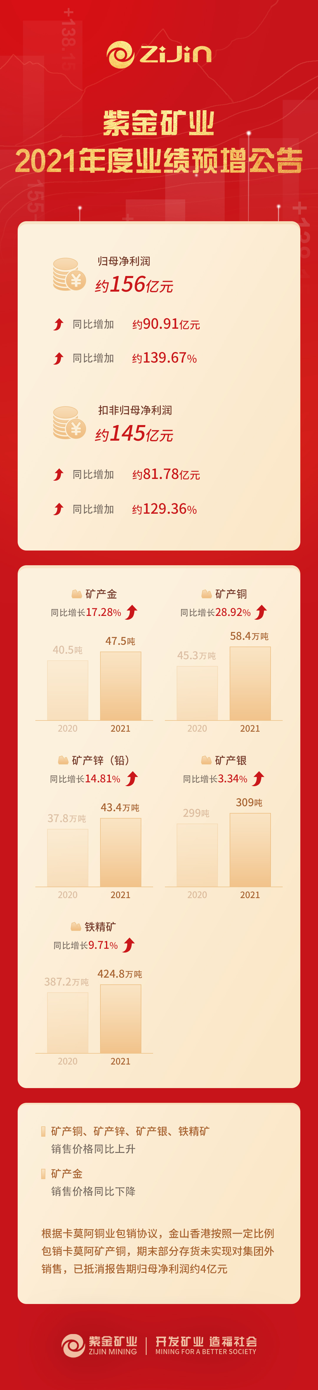 bet365亚洲官网预计2021年归母净利润约156亿元 同比增长约139.67%