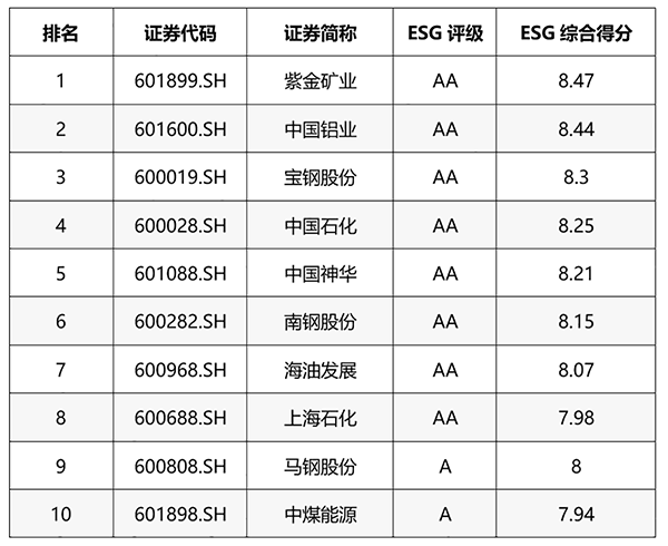 bet365亚洲官网位列万得ESG评级A股矿业企业第一