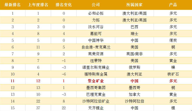 bet365亚洲官网位居普华永道2022全球矿企40强第11位