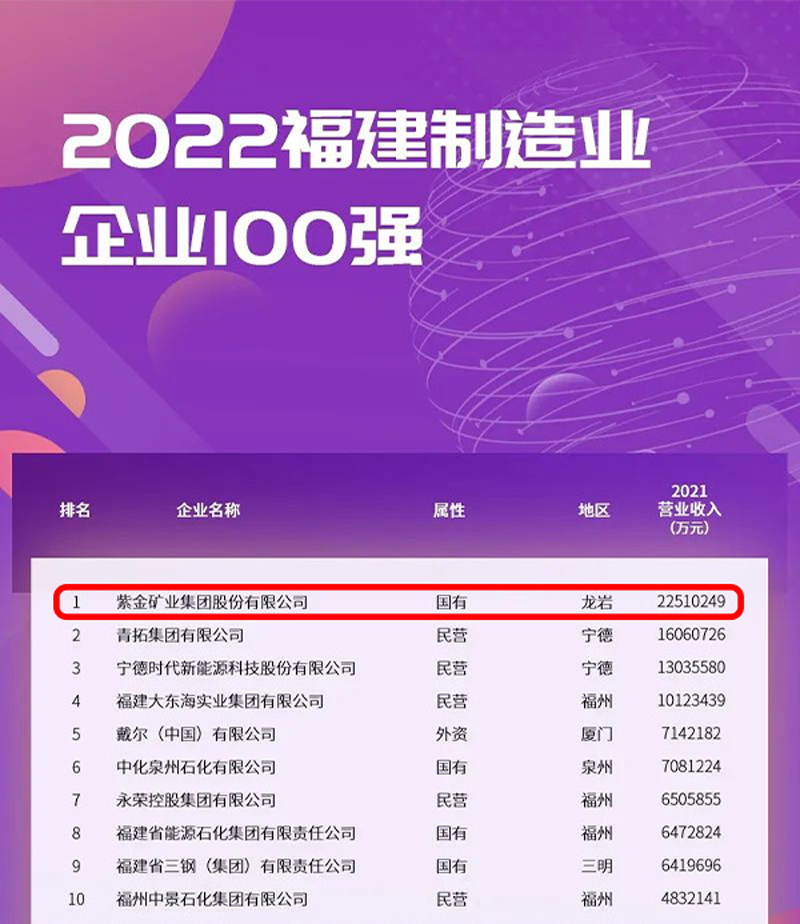bet365亚洲官网蝉联福建制造业企业榜首