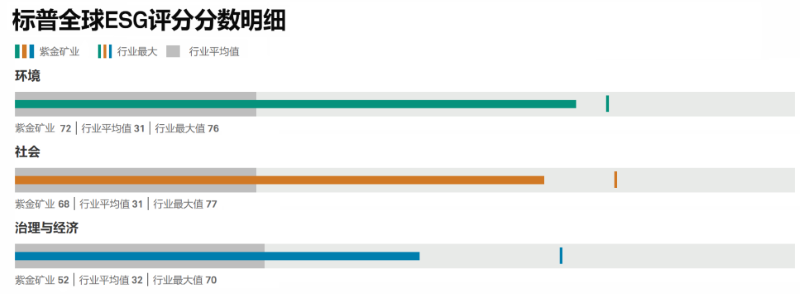 bet365亚洲官网标普全球ESG评分进入行业前7%